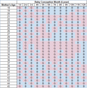 Chinese Gender Predictor For Babies (Chart) - TCT