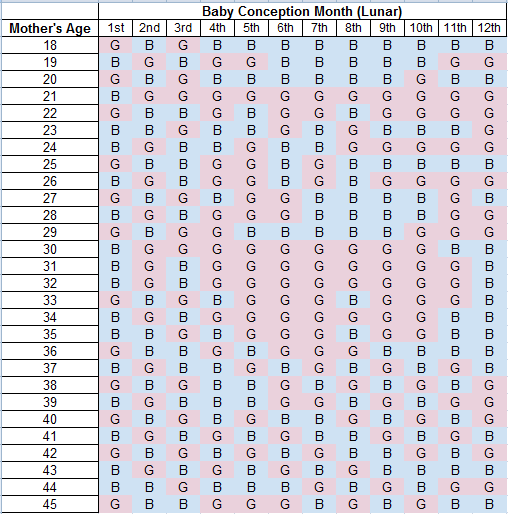 Chinese Gender Predictor For Babies (Chart) TCT