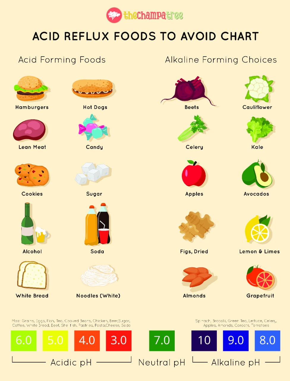 7 Foods To Eat During Acidity And 11 Foods To Avoid Acid Reflux   Acid Reflux Foods To Avoid Chart 