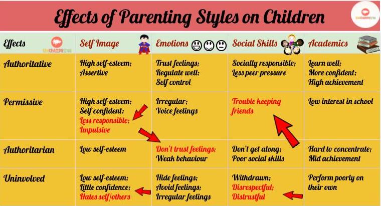 4 Different Types Of Parenting Styles And Their Effects