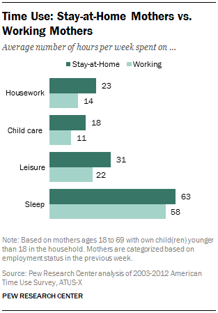 Research by PEW Research Centre on SAHM vs working moms
