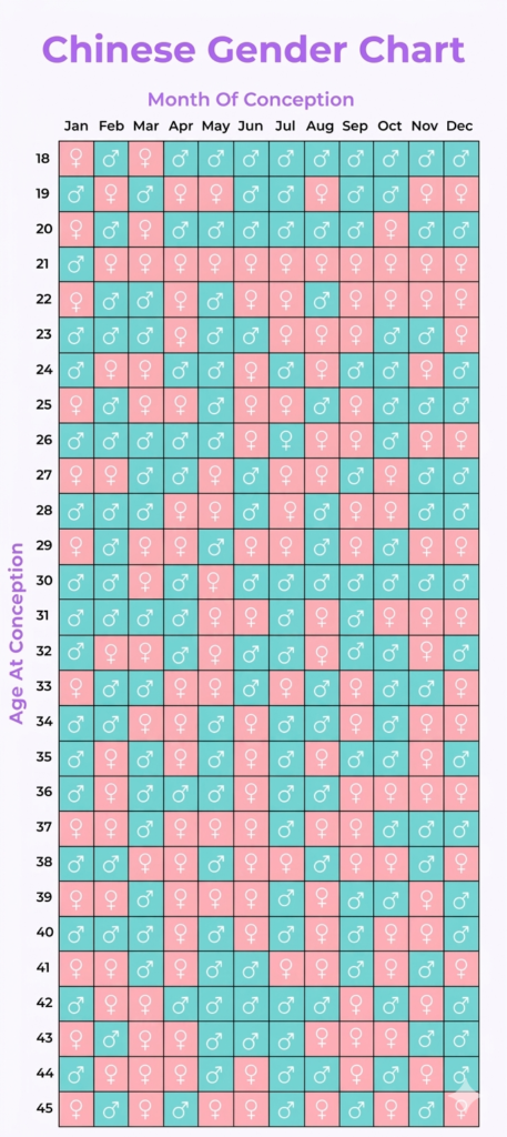Chinese gender chart